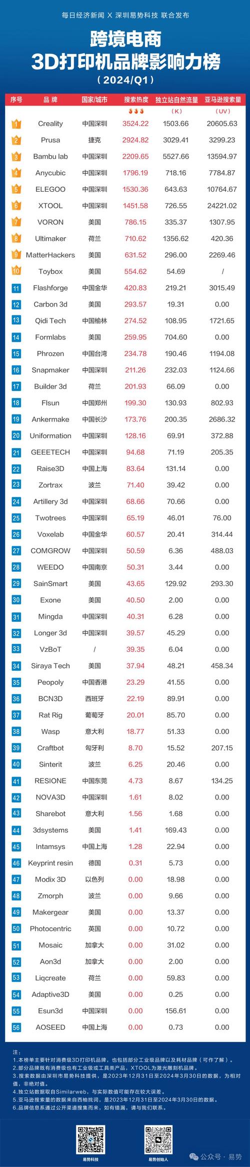 3d打印机大概多少钱一台？3d打印机多少钱一台最便宜？-第5张图片-优品飞百科