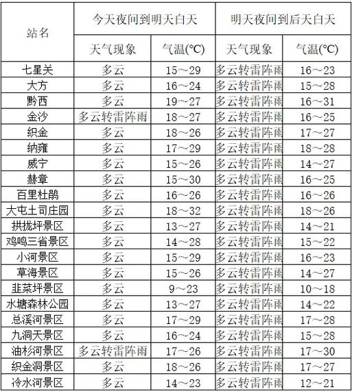奉节天气预报7天，奉节天气预报7天一周查询结果？-第3张图片-优品飞百科