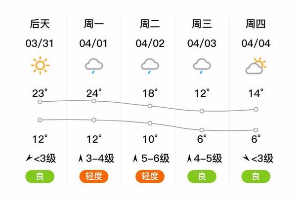 新乡市天气预报，新乡市天气预报60天准确-第5张图片-优品飞百科