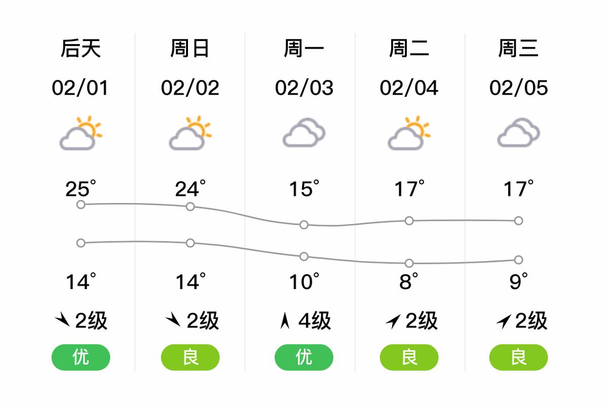 广东省惠州市天气预报，广东惠州未来15天天气-第3张图片-优品飞百科