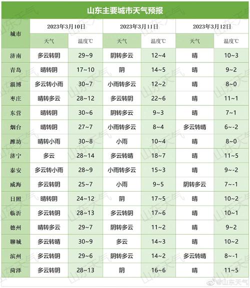 高密每小时天气预报？高密实时天气预报查询？-第3张图片-优品飞百科