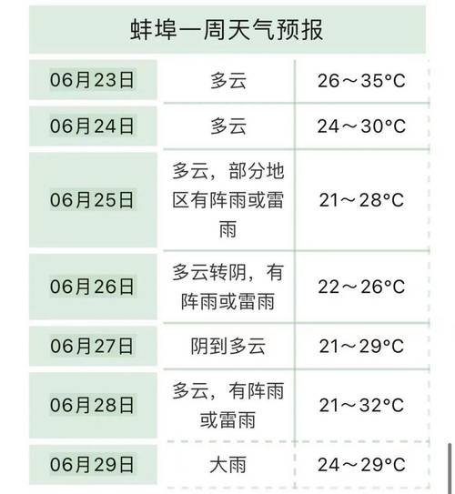 蚌埠天气预报15天，蚌埠天气预报15天最新消息-第3张图片-优品飞百科