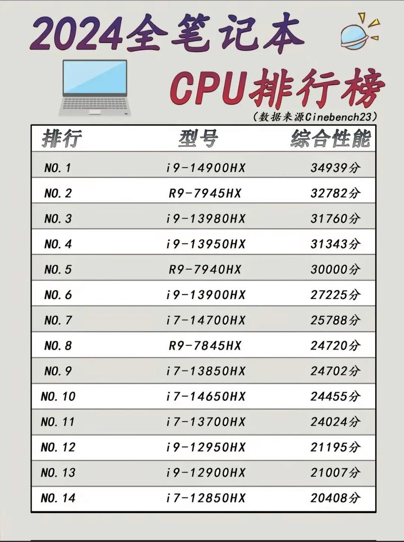 笔记本电脑处理器对比？笔记本处理器对比网站？-第3张图片-优品飞百科