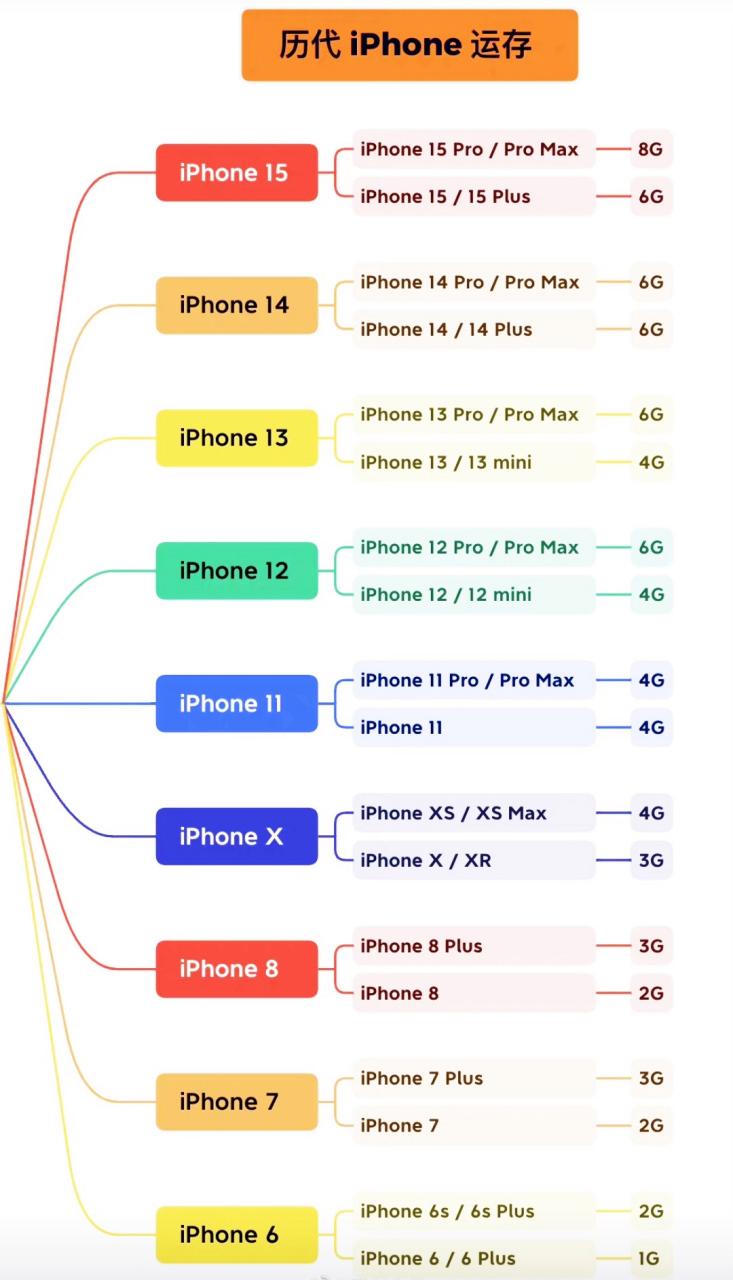 苹果6最大内存？iphone 6最大内存？-第4张图片-优品飞百科
