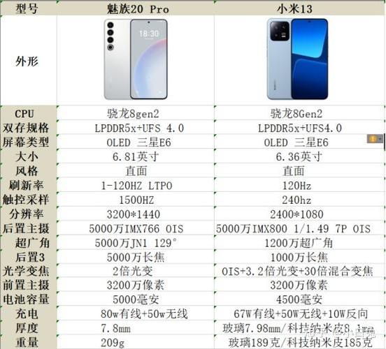 小米13与魅族20参数对比？魅族18和苹果13mini？-第3张图片-优品飞百科