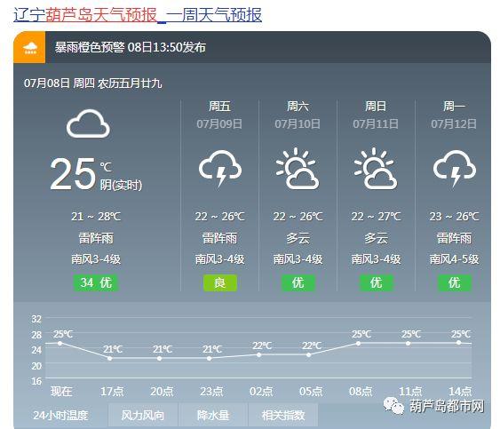 葫芦岛天气预报，葫芦岛天气预报30天查询结果-第3张图片-优品飞百科