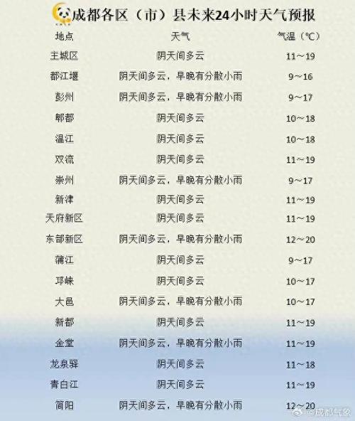 成都未来十五天天气预报？成都近20天天气预报？-第4张图片-优品飞百科