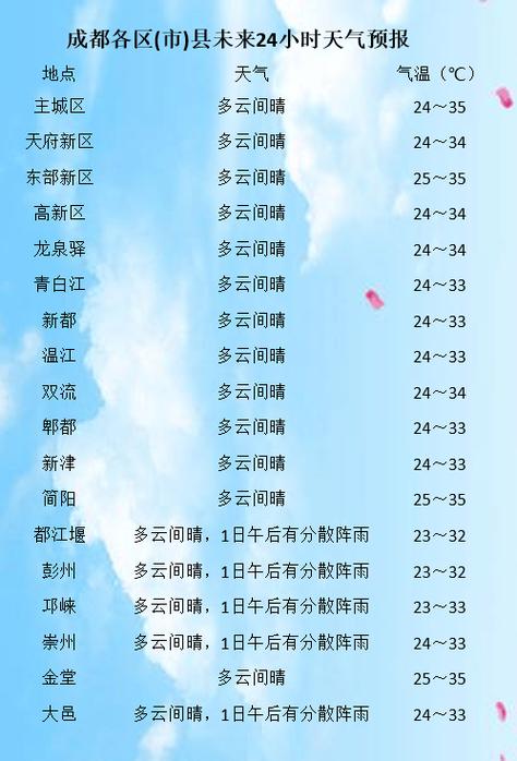 成都未来十五天天气预报？成都近20天天气预报？-第5张图片-优品飞百科