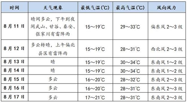 天气预报天水，天气预报天水市麦积区伯阳填-第2张图片-优品飞百科