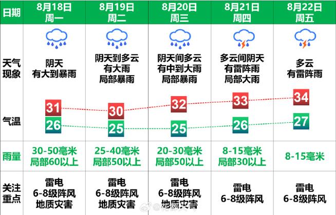 天气预报花都区，花都区天气预报一周天气？