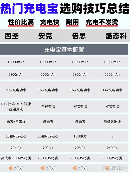 飞利浦和罗马仕充电宝哪个好？罗马仕充电宝对比品胜充电宝？-第5张图片-优品飞百科