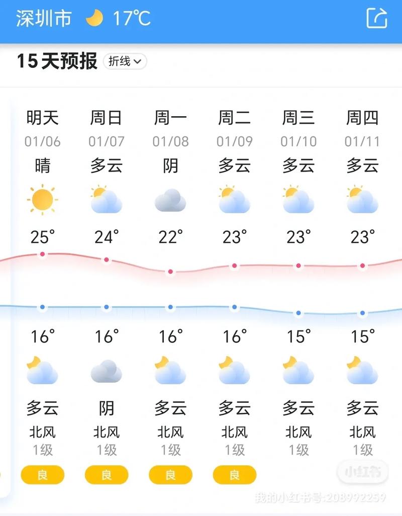 深圳天气预报15天，深圳天气预报15天准确天气预报？-第4张图片-优品飞百科