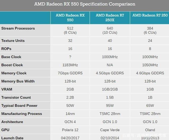 rx550显卡相当于什么级别？rx550显卡评测？