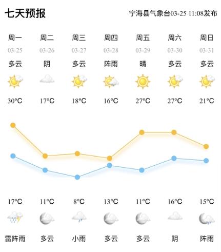 海宁天气预报7天查询？海宁天气预报7天查询中石油董事长王宜林？-第3张图片-优品飞百科
