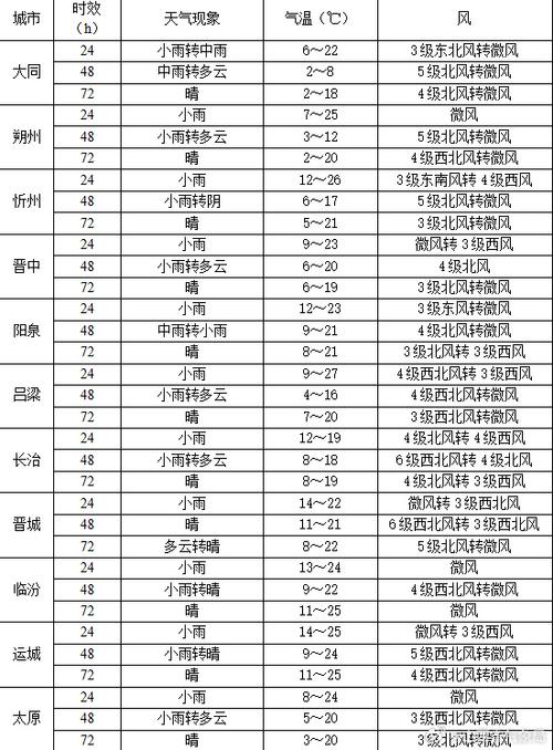 山西忻州天气预报？山西忻州天气预报最新？-第3张图片-优品飞百科