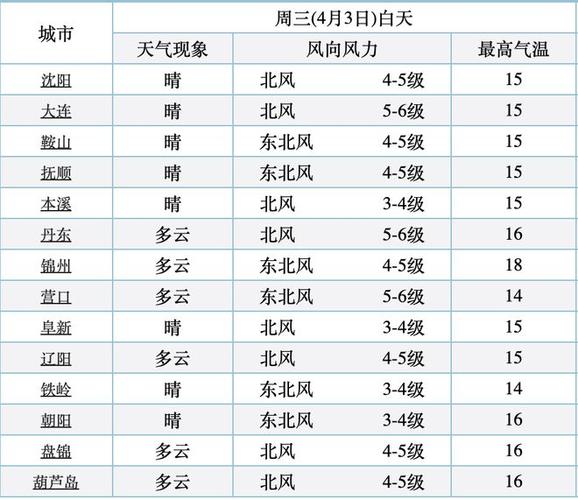 阜新市一周天气预报，阜新市一周天气预报及风力？-第1张图片-优品飞百科