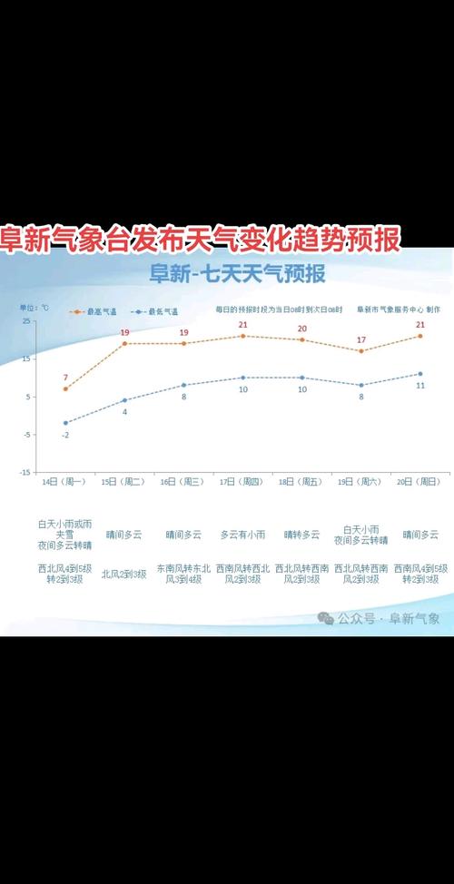 阜新市一周天气预报，阜新市一周天气预报及风力？-第5张图片-优品飞百科