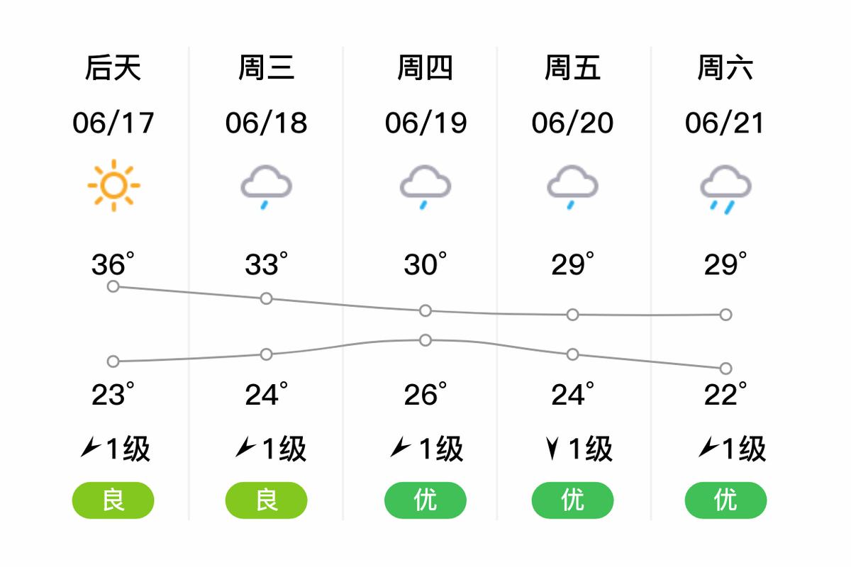 泾县十五天天气预报？泾县一周天气预报了？-第3张图片-优品飞百科