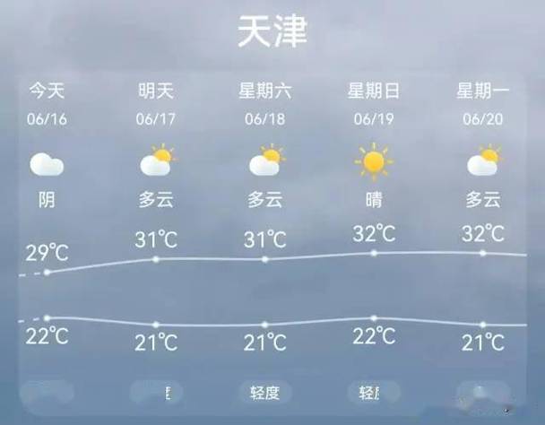 今天天津的天气预报，今天天津的天气预报是多少度-第3张图片-优品飞百科