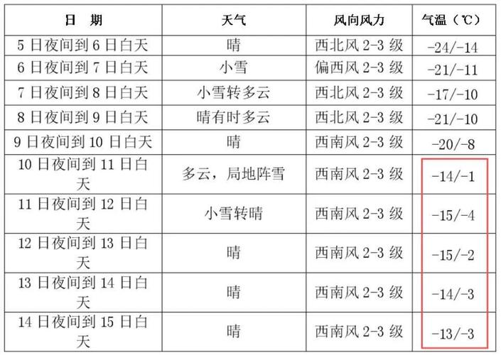 长春市未来15天天气预报，长春市未来15天的天气