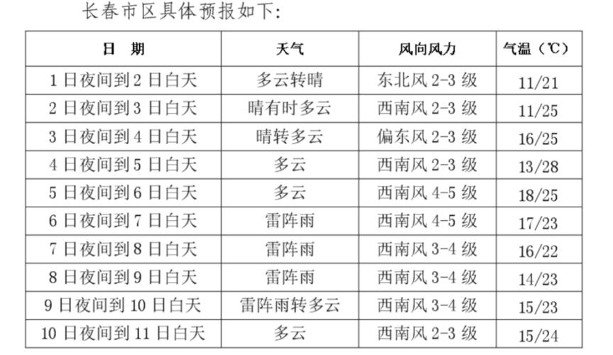 长春市未来15天天气预报，长春市未来15天的天气-第2张图片-优品飞百科