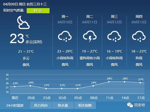 同安天气预报，同安天气预报15天查询最新消息？-第3张图片-优品飞百科