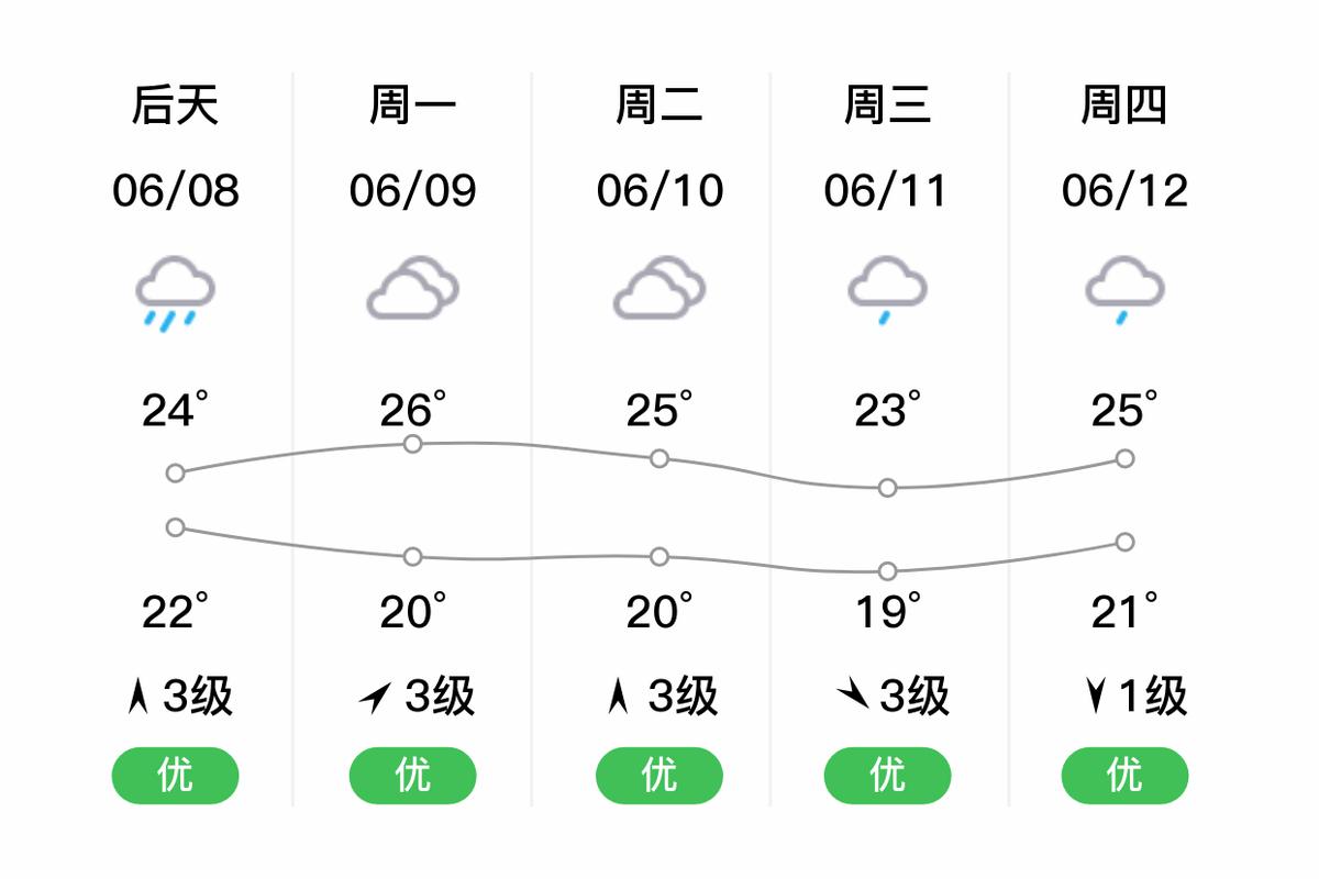 上海宝山一周天气预报，上海宝山区一周天气？-第2张图片-优品飞百科