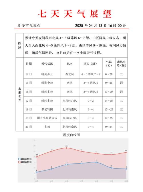 新泰天气预报15天？山东天气预报 未来三天？-第5张图片-优品飞百科