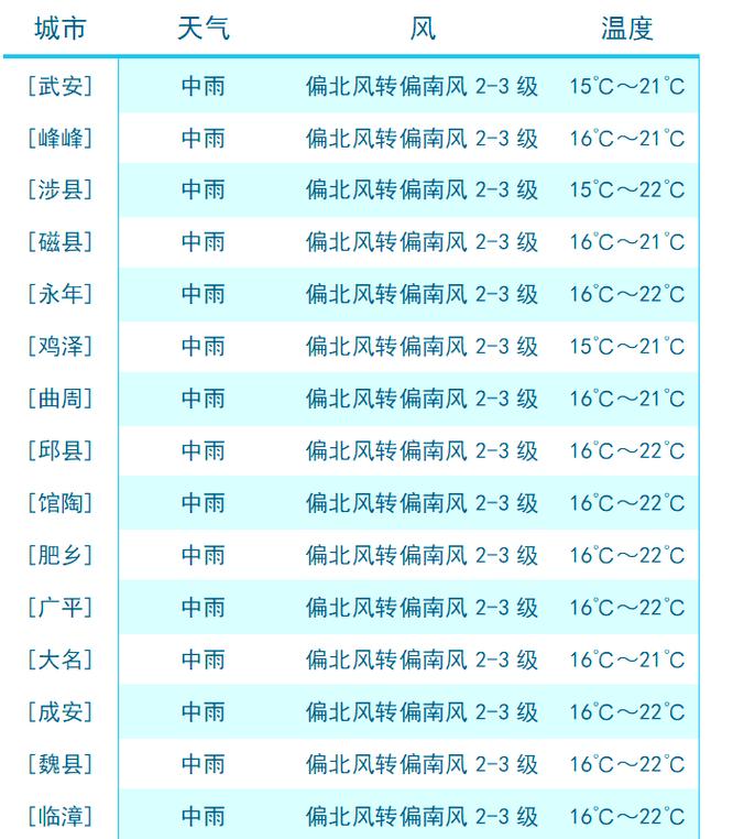 邯郸邱县天气预报，邯郸邱县天气预报15天查询结果？