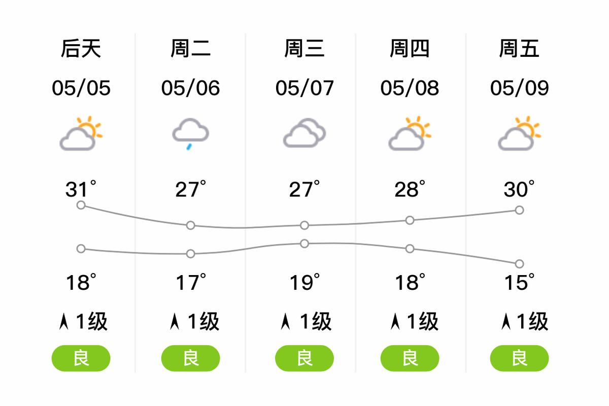 资阳一周天气预报，资阳天气预报7天-第3张图片-优品飞百科