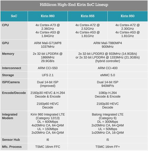 麒麟960和麒麟659哪个好，麒麟960和麒麟658-第4张图片-优品飞百科