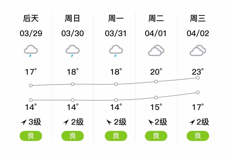 东莞大岭山天气预报？东莞大岭山天气预报30天查询？-第6张图片-优品飞百科