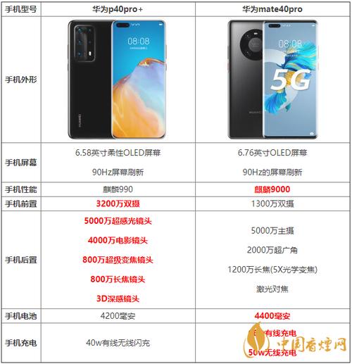 mate40e和p40怎么选，华为mate40e和华为p40的区别-第3张图片-优品飞百科