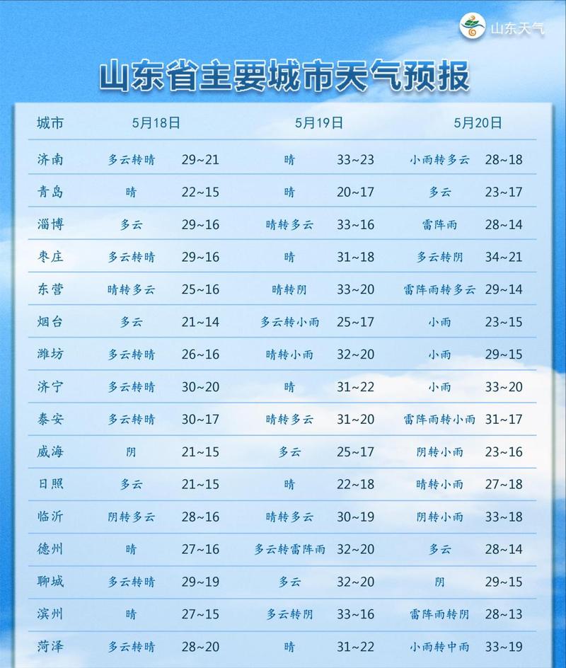 山东省烟台市天气预报，山东省烟台市天气预报15天-第4张图片-优品飞百科