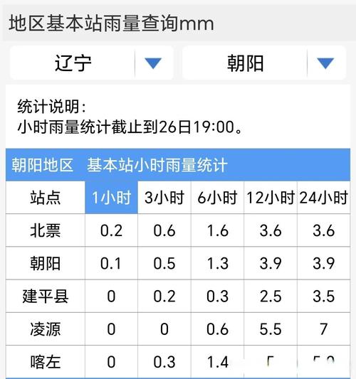 朝阳今天天气预报？朝阳今天天气预报详情？-第4张图片-优品飞百科