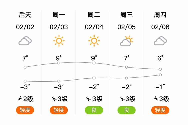 许昌未来天气预报，许昌市未来几天天气情况？-第2张图片-优品飞百科
