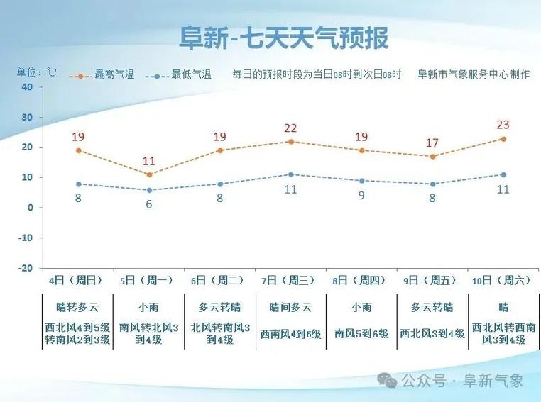 天气预报阜新什么天气，天气预报辽宁阜新天气预报？-第2张图片-优品飞百科