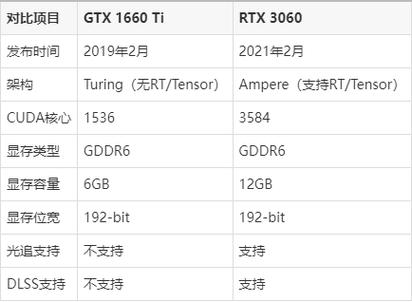 gtx1660和rtx3050显卡哪个好？gtx1650和rtx3060的差距？-第2张图片-优品飞百科