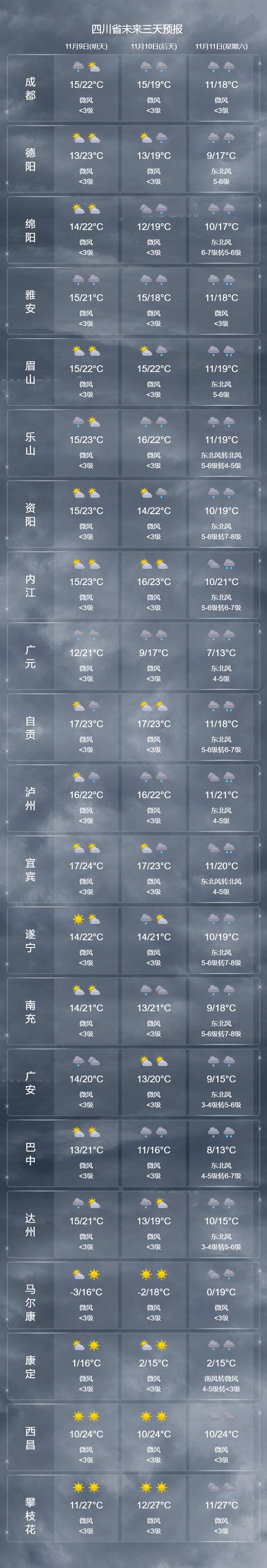 眉山天气预报一周，四川峨眉山天气预报7天-第1张图片-优品飞百科