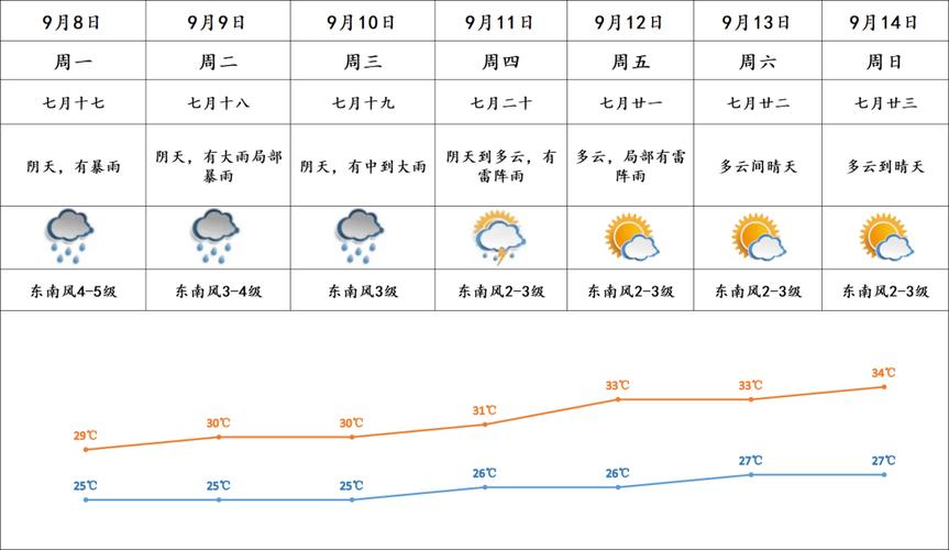 盐田天气预报，盐田天气预报查询一周15天？-第2张图片-优品飞百科