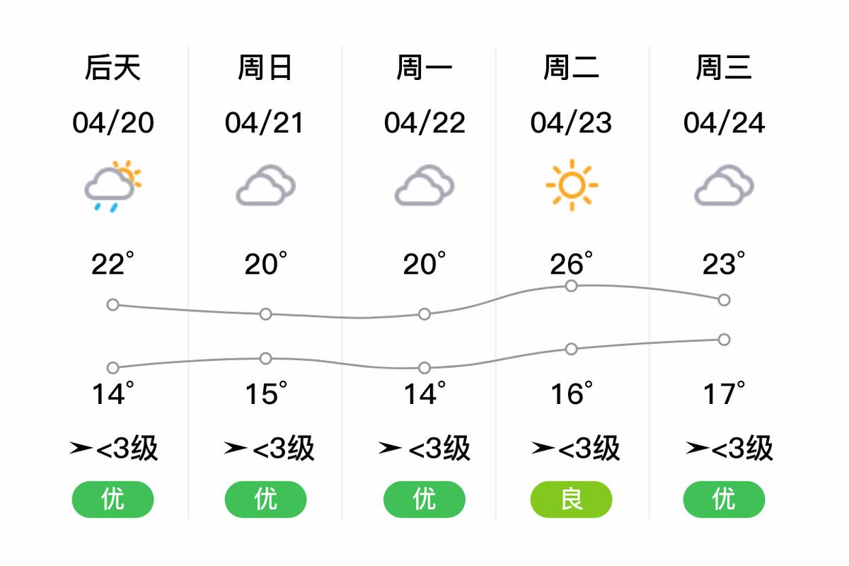 正安天气预报15天，正安未来15天天气？-第4张图片-优品飞百科