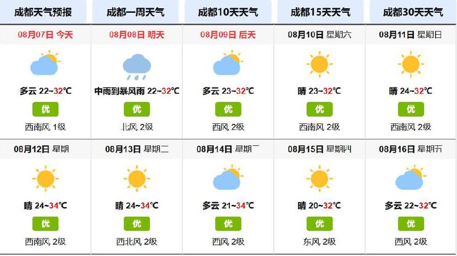 成都7天天气预报？成都十天内天气预报？-第2张图片-优品飞百科