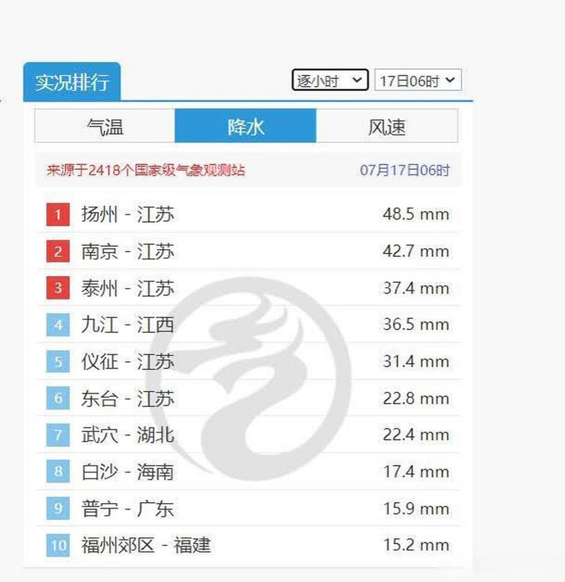 扬州天气预报48小时，扬州天气预报40天准确-第2张图片-优品飞百科