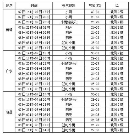 广水天气预报15天气报，广水天气预报一周7天-第2张图片-优品飞百科
