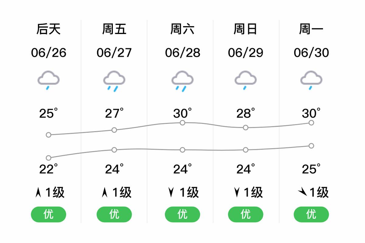 广水天气预报15天气报，广水天气预报一周7天-第6张图片-优品飞百科