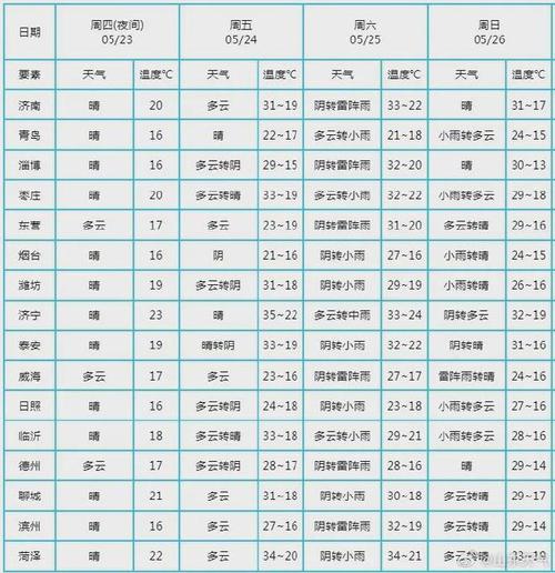 东营市天气预报，东营市天气预报一周7天-第1张图片-优品飞百科