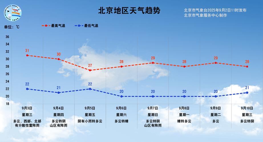 北京近期天气预报，北京近期天气预报七天-第2张图片-优品飞百科