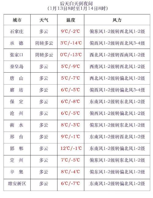 怀来15天天气预报，怀来天气预报30天天气-第4张图片-优品飞百科
