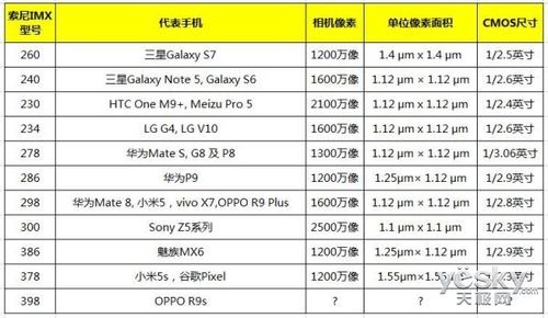 索尼imx766对比imx700？索尼imx700和imx766对比评测？-第2张图片-优品飞百科