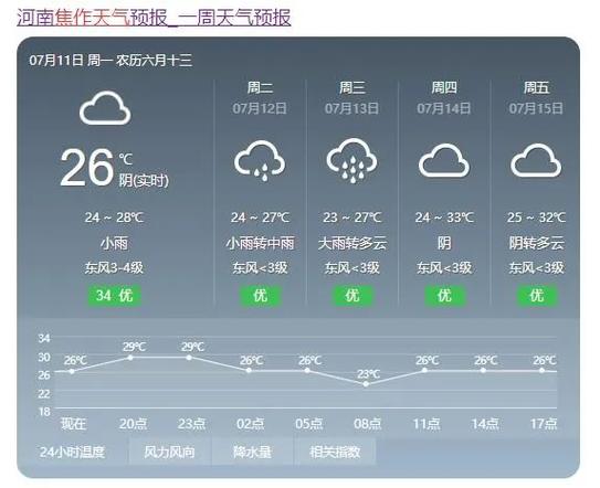 河南省焦作市天气预报，河南省焦作市天气预报一周？-第2张图片-优品飞百科